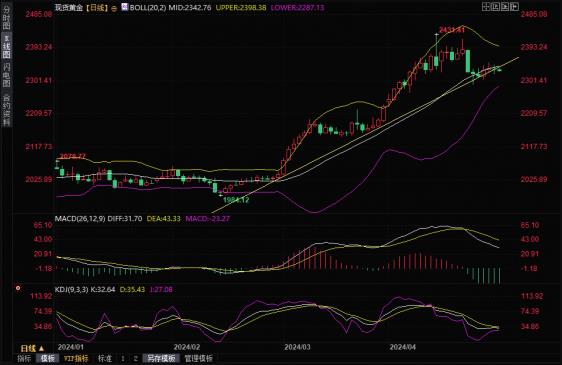 汇凯金业：现货黄金价格 今日黄金价格走势分析